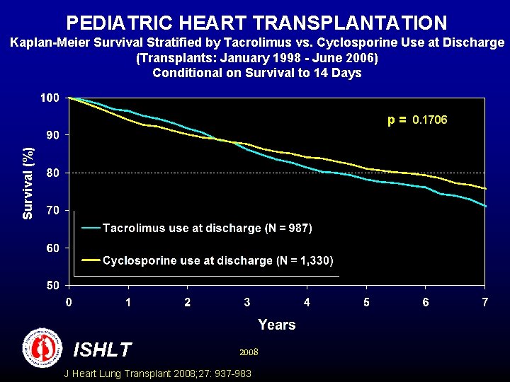 PEDIATRIC HEART TRANSPLANTATION Kaplan-Meier Survival Stratified by Tacrolimus vs. Cyclosporine Use at Discharge (Transplants: