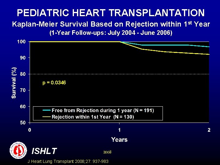 PEDIATRIC HEART TRANSPLANTATION Kaplan-Meier Survival Based on Rejection within 1 st Year Survival (%)