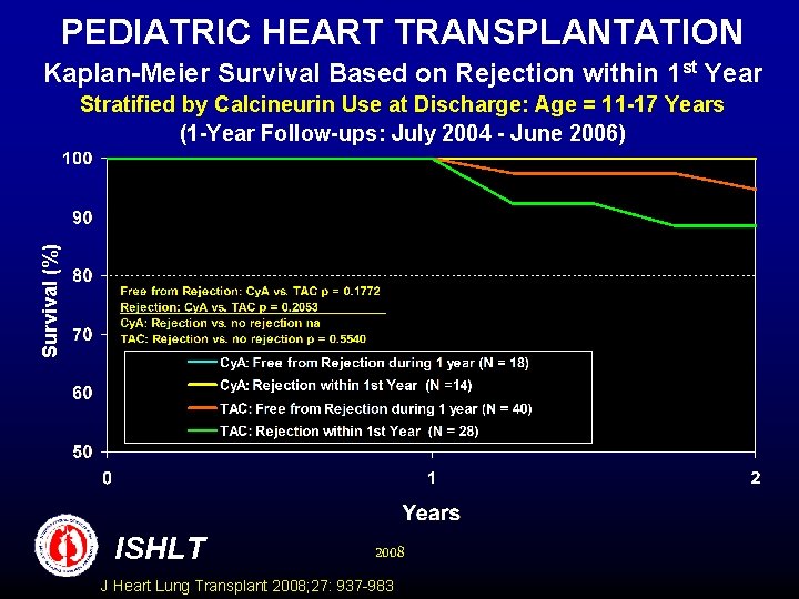 PEDIATRIC HEART TRANSPLANTATION Kaplan-Meier Survival Based on Rejection within 1 st Year Survival (%)