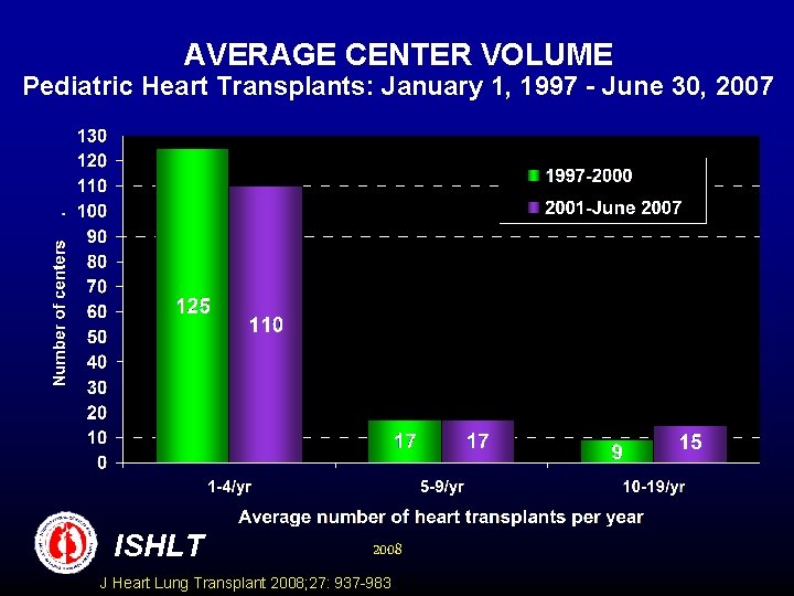 AVERAGE CENTER VOLUME Pediatric Heart Transplants: January 1, 1997 - June 30, 2007 ISHLT