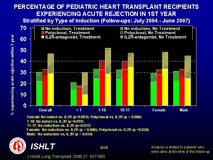PERCENTAGE OF PEDIATRIC HEART TRANSPLANT RECIPIENTS EXPERIENCING ACUTE REJECTION IN 1 ST YEAR %