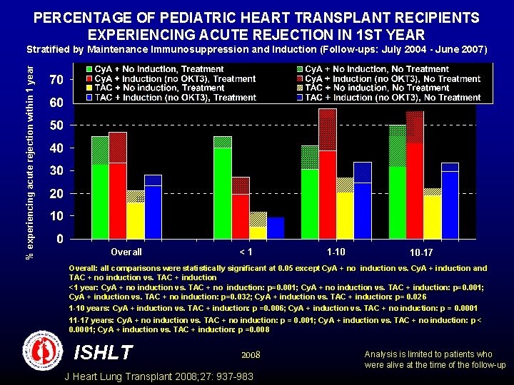 PERCENTAGE OF PEDIATRIC HEART TRANSPLANT RECIPIENTS EXPERIENCING ACUTE REJECTION IN 1 ST YEAR %