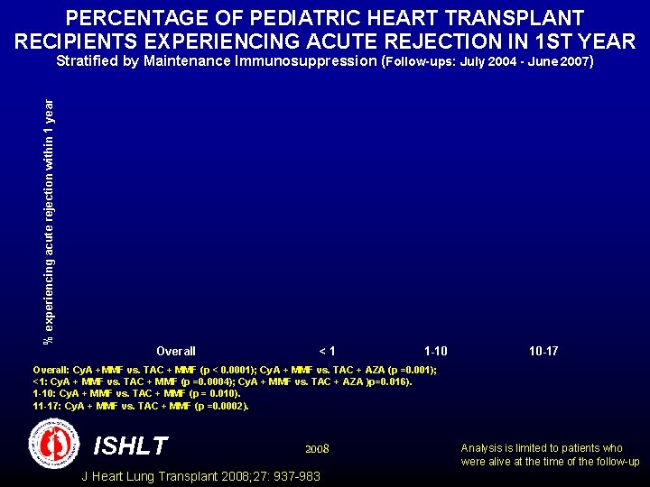 PERCENTAGE OF PEDIATRIC HEART TRANSPLANT RECIPIENTS EXPERIENCING ACUTE REJECTION IN 1 ST YEAR %