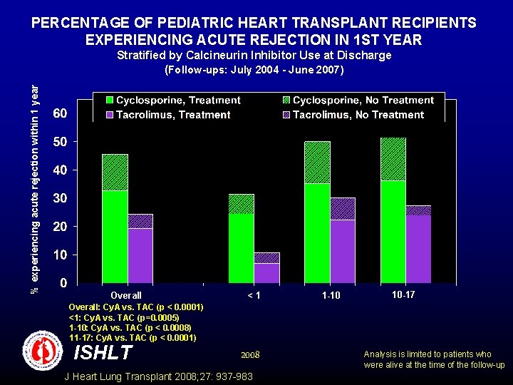 PERCENTAGE OF PEDIATRIC HEART TRANSPLANT RECIPIENTS EXPERIENCING ACUTE REJECTION IN 1 ST YEAR %