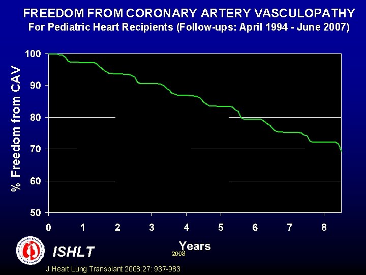 FREEDOM FROM CORONARY ARTERY VASCULOPATHY % Freedom from CAV For Pediatric Heart Recipients (Follow-ups: