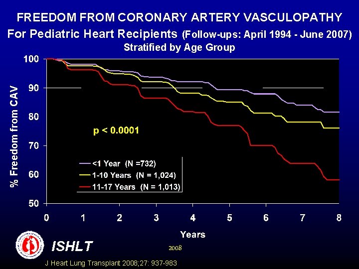 FREEDOM FROM CORONARY ARTERY VASCULOPATHY For Pediatric Heart Recipients (Follow-ups: April 1994 - June