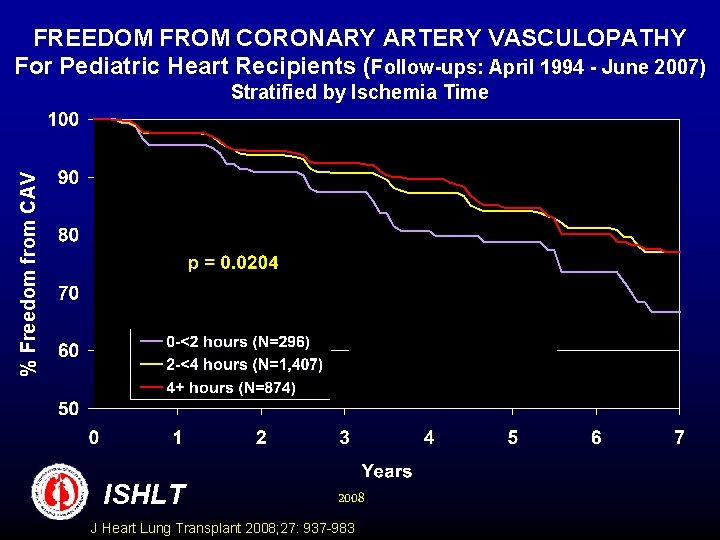 FREEDOM FROM CORONARY ARTERY VASCULOPATHY For Pediatric Heart Recipients (Follow-ups: April 1994 - June