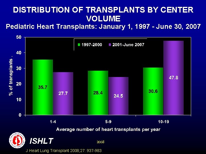 DISTRIBUTION OF TRANSPLANTS BY CENTER VOLUME Pediatric Heart Transplants: January 1, 1997 - June