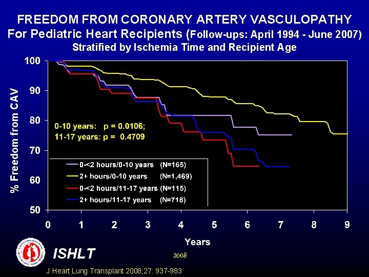 FREEDOM FROM CORONARY ARTERY VASCULOPATHY For Pediatric Heart Recipients (Follow-ups: April 1994 - June