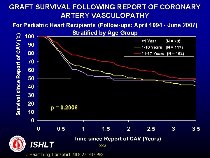 GRAFT SURVIVAL FOLLOWING REPORT OF CORONARY ARTERY VASCULOPATHY Survival since Report of CAV (%)