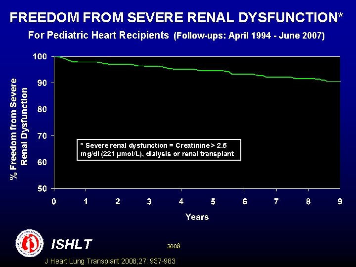 % Freedom from Severe Renal Dysfunction FREEDOM FROM SEVERE RENAL DYSFUNCTION* For Pediatric Heart