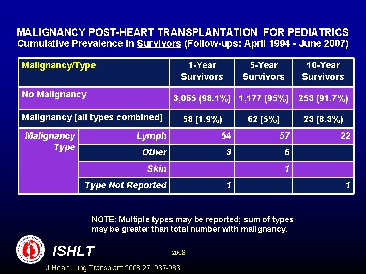 MALIGNANCY POST-HEART TRANSPLANTATION FOR PEDIATRICS Cumulative Prevalence in Survivors (Follow-ups: April 1994 - June