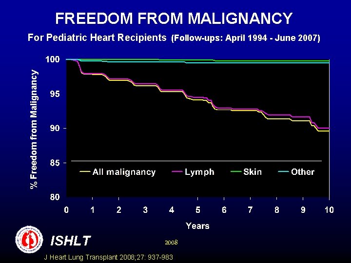 FREEDOM FROM MALIGNANCY % Freedom from Malignancy For Pediatric Heart Recipients (Follow-ups: April 1994