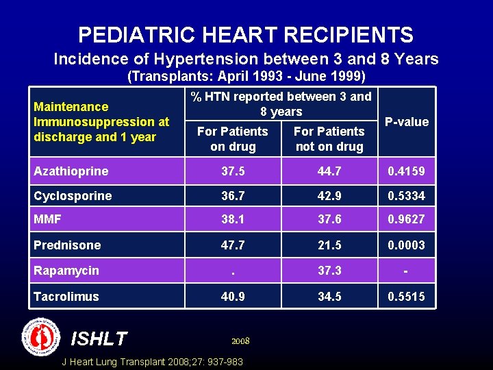 PEDIATRIC HEART RECIPIENTS Incidence of Hypertension between 3 and 8 Years (Transplants: April 1993