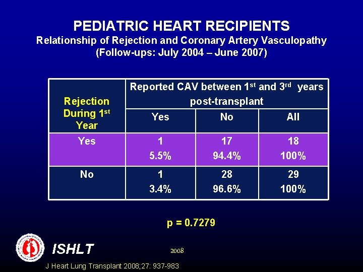 PEDIATRIC HEART RECIPIENTS Relationship of Rejection and Coronary Artery Vasculopathy (Follow-ups: July 2004 –