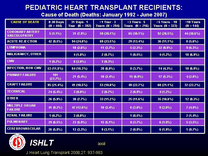 PEDIATRIC HEART TRANSPLANT RECIPIENTS: Cause of Death (Deaths: January 1992 - June 2007) CAUSE