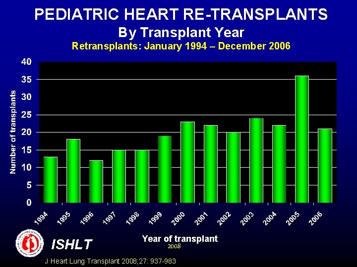 PEDIATRIC HEART RE-TRANSPLANTS By Transplant Year Retransplants: January 1994 – December 2006 ISHLT Year