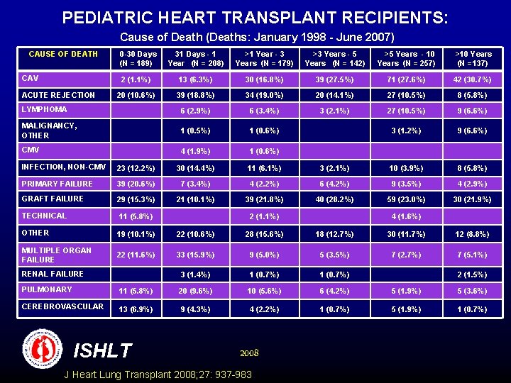 PEDIATRIC HEART TRANSPLANT RECIPIENTS: Cause of Death (Deaths: January 1998 - June 2007) CAUSE