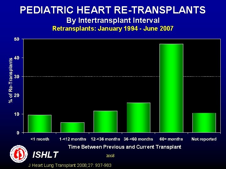 PEDIATRIC HEART RE-TRANSPLANTS By Intertransplant Interval Retransplants: January 1994 - June 2007 Time Between