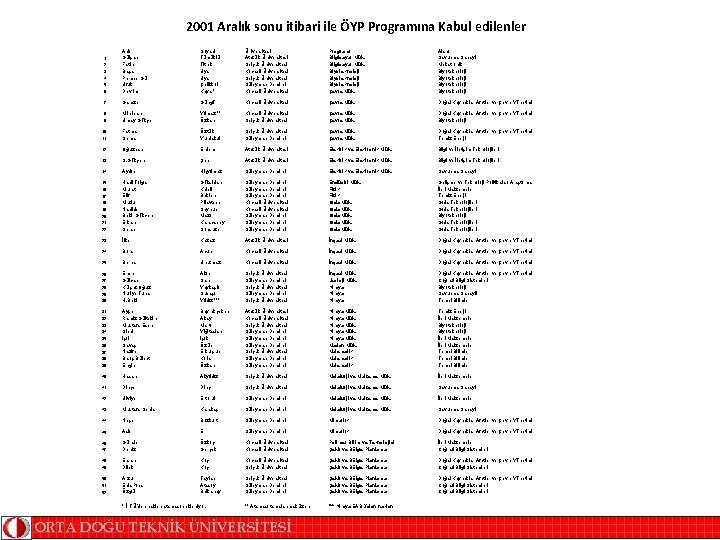 2001 Aralık sonu itibari ile ÖYP Programına Kabul edilenler 2001 yılı Aralık Döneminde ÖYP