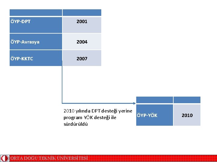 ÖYP-DPT 2001 ÖYP-Avrasya 2004 ÖYP-KKTC 2007 2010 yılında DPT desteği yerine ÖYP-YÖK program YÖK