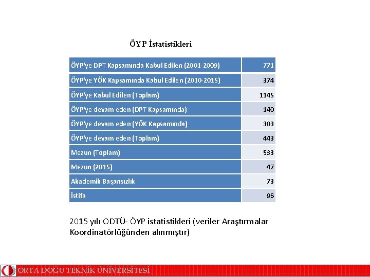 ÖYP İstatistikleri ÖYP'ye DPT Kapsamında Kabul Edilen (2001 -2009) 771 ÖYP'ye YÖK Kapsamında Kabul