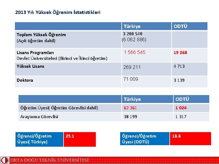 2013 Yılı Yüksek Öğrenim İstatistikleri Türkiye Toplam Yüksek Öğrenim (Açık öğretim dahil) Lisans Programları