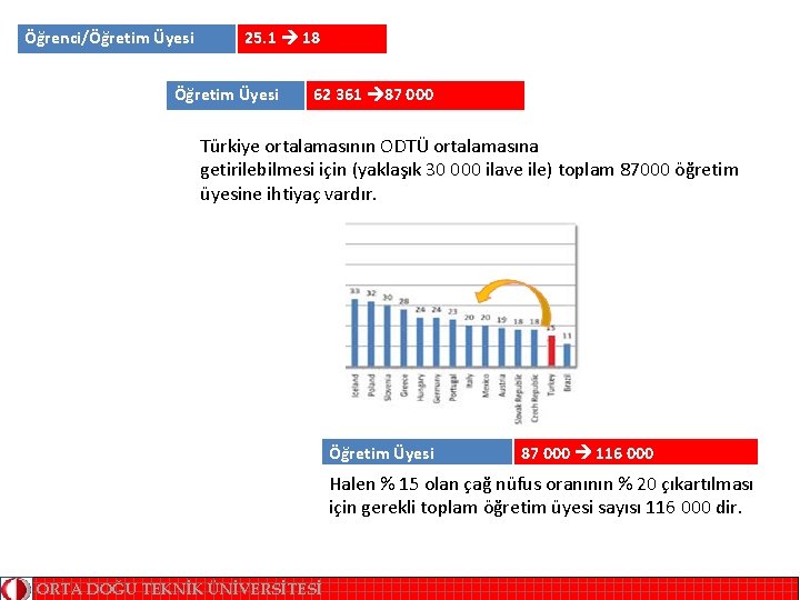 Öğrenci/Öğretim Üyesi 25. 1 18 Öğretim Üyesi 62 361 87 000 Türkiye ortalamasının ODTÜ