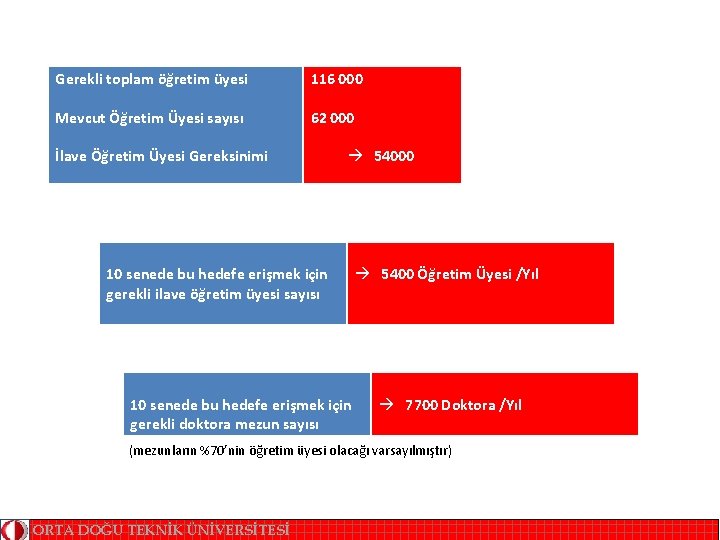 Gerekli toplam öğretim üyesi Mevcut Öğretim Üyesi sayısı 116 000 62 000 İlave Öğretim