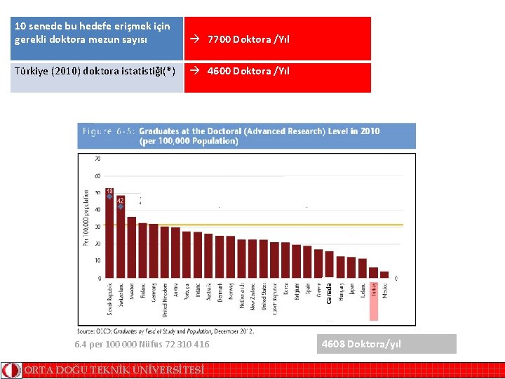 à 7700 Doktora /Yıl Türkiye (2010) doktora istatistiği(*) à 4600 Doktora /Yıl Canada 10