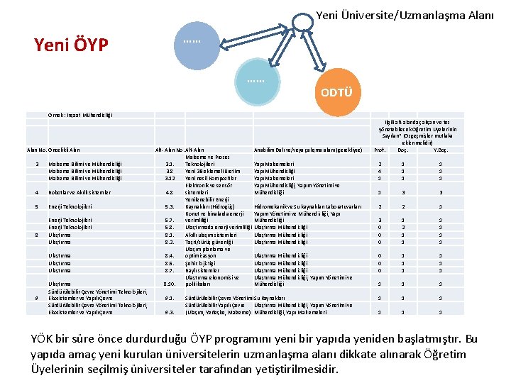 Yeni Üniversite/Uzmanlaşma Alanı …… Yeni ÖYP …… ODTÜ Örnek : İnşaat Mühendisliği Alan No.