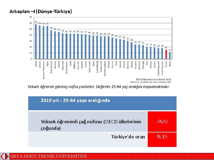 Arkaplan –I (Dünya-Türkiye) Yüksek öğrenim görmüş nüfus yüzdeleri. Değerler 25 -64 yaş aralığını kapsamaktadır.