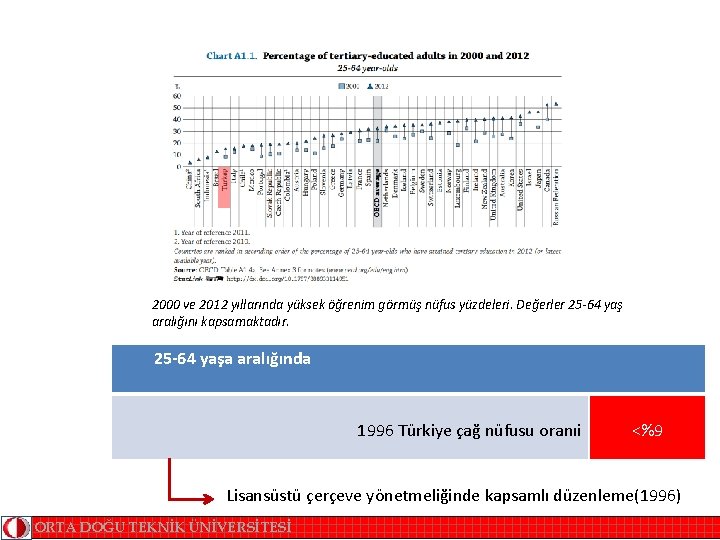 2000 ve 2012 yıllarında yüksek öğrenim görmüş nüfus yüzdeleri. Değerler 25 -64 yaş aralığını