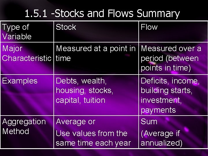 1. 5. 1 -Stocks and Flows Summary Type of Stock Flow Variable Major Measured