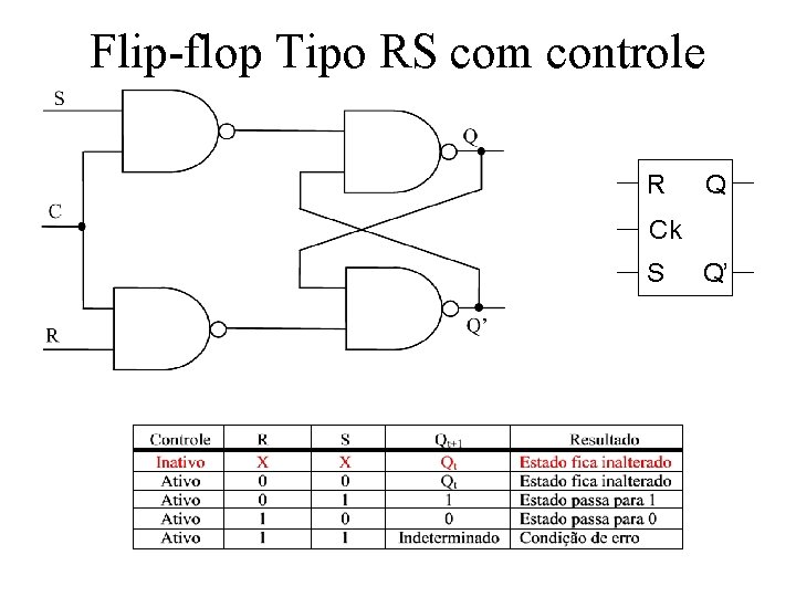 Flip-flop Tipo RS com controle R Q Ck S Q’ Flip-flop Tipo RS com controle R Q Ck S Q’
