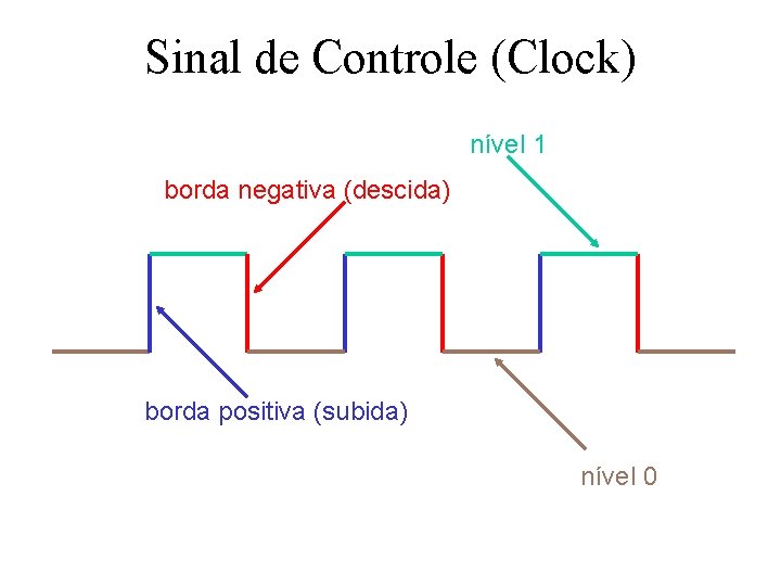Sinal de Controle (Clock) nível 1 borda negativa (descida) borda positiva (subida) nível 0 Sinal de Controle (Clock) nível 1 borda negativa (descida) borda positiva (subida) nível 0