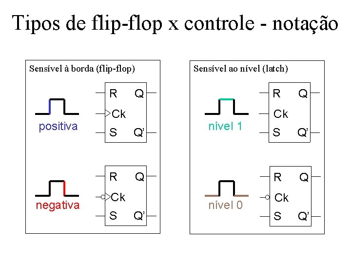 Tipos de flip-flop x controle - notação Sensível à borda (flip-flop) R positiva negativa Tipos de flip-flop x controle - notação Sensível à borda (flip-flop) R positiva negativa