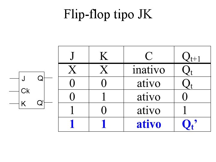 Flip-flop tipo JK J Q Ck K Q’ Flip-flop tipo JK J Q Ck K Q’