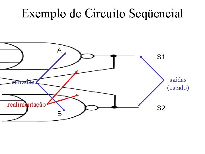 Exemplo de Circuito Seqüencial A S 1 saídas (estado) entradas realimentação B S 2 Exemplo de Circuito Seqüencial A S 1 saídas (estado) entradas realimentação B S 2