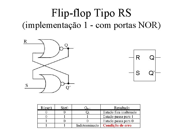 Flip-flop Tipo RS (implementação 1 - com portas NOR) R Q S Q’ Flip-flop Tipo RS (implementação 1 - com portas NOR) R Q S Q’