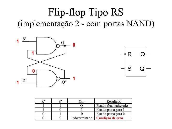 Flip-flop Tipo RS (implementação 2 - com portas NAND) 1 1 0 1 R Flip-flop Tipo RS (implementação 2 - com portas NAND) 1 1 0 1 R
