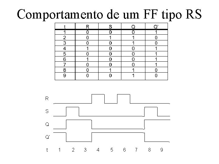 Comportamento de um FF tipo RS R S Q Q’ t 1 2 3 Comportamento de um FF tipo RS R S Q Q’ t 1 2 3