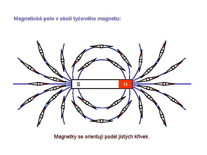 Magnetické pole v okolí tyčového magnetu: S N Magnetky se orientují podél jistých křivek.