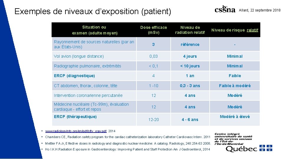 Exemples de niveaux d’exposition (patient) Allard, 22 septembre 2018 Situation ou examen (adulte moyen) Exemples de niveaux d’exposition (patient) Allard, 22 septembre 2018 Situation ou examen (adulte moyen)