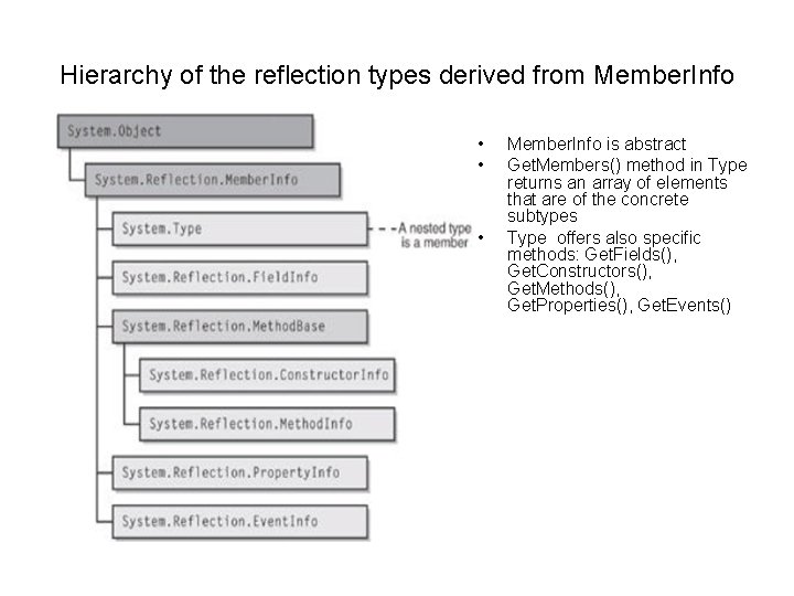 Hierarchy of the reflection types derived from Member. Info • • • Member. Info