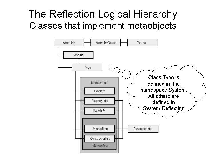The Reflection Logical Hierarchy Classes that implement metaobjects Class Type is defined in the