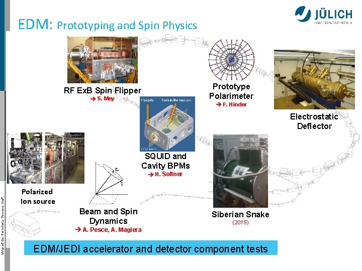 EDM: Prototyping and Spin Physics Prototype Polarimeter RF Ex. B Spin Flipper S. Mey