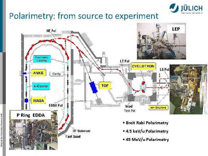 Polarimetry: from source to experiment Mitglied der Helmholtz-Gemeinschaft LEP P Ring EDDA Test Pol