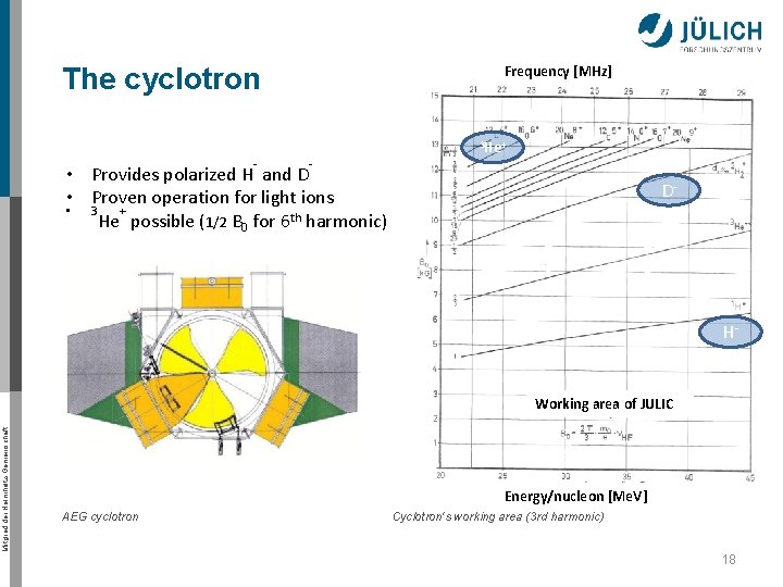 Frequency [MHz] The cyclotron - - 3 He+ • Provides polarized H and D