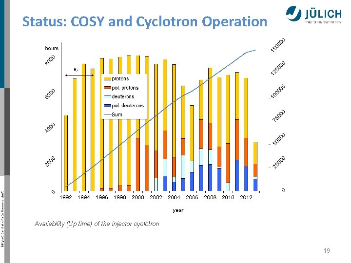 Mitglied der Helmholtz-Gemeinschaft Status: COSY and Cyclotron Operation Availability (Up time) of the injector